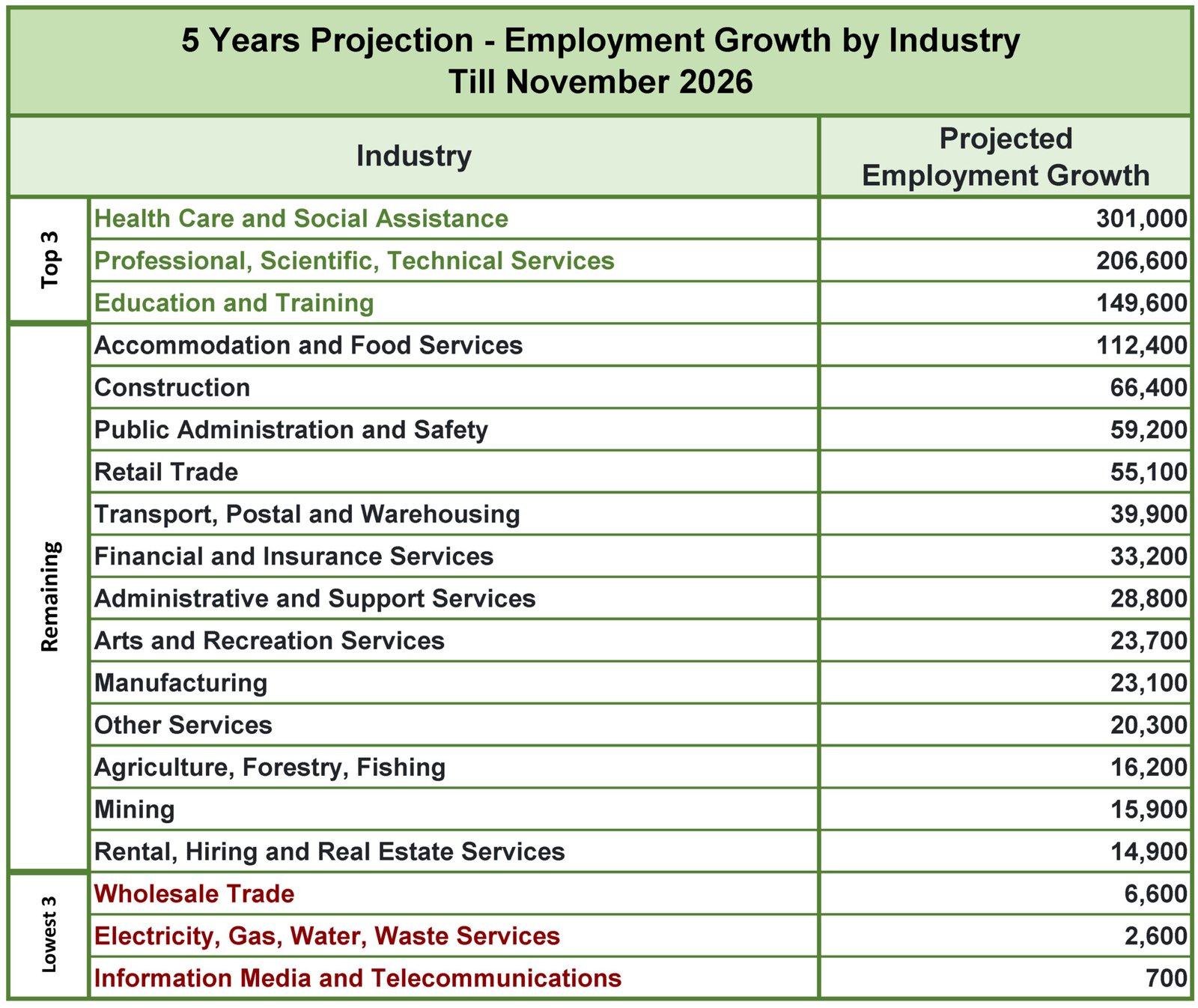 Employment Growth by Industry