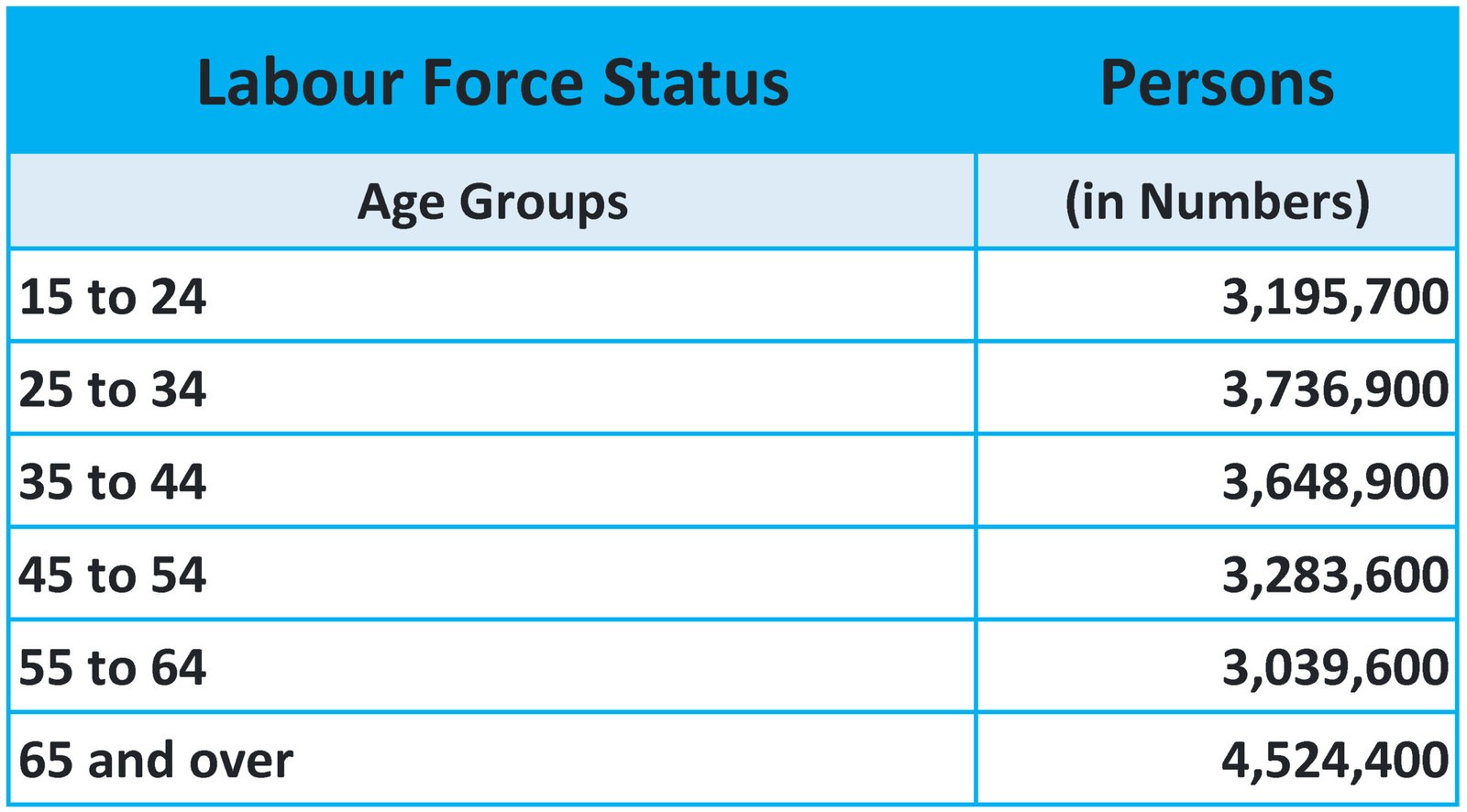 Labour Force Australia Age Profile