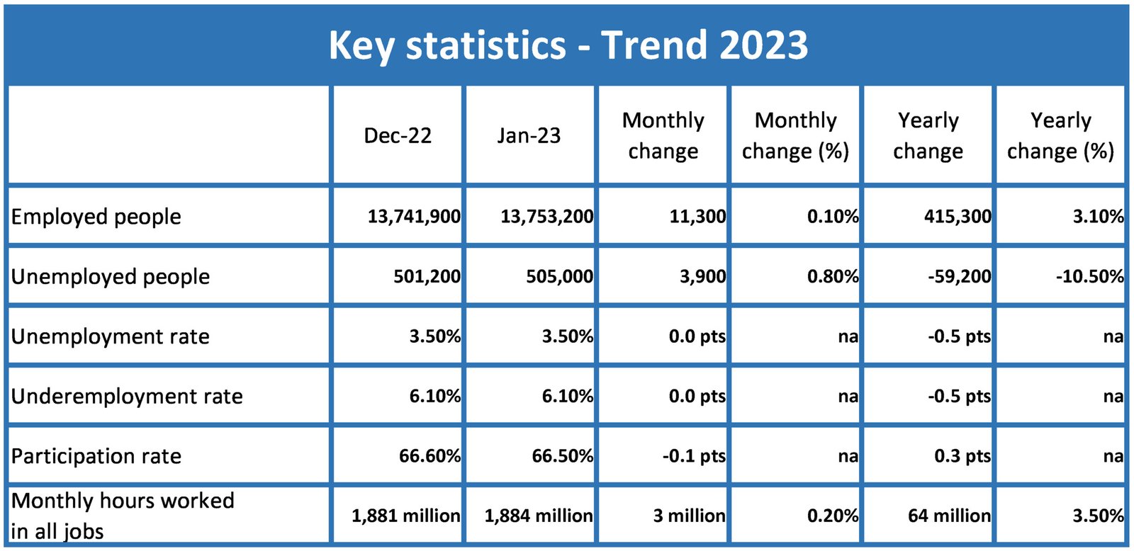 Labour Force Australia Key Stats