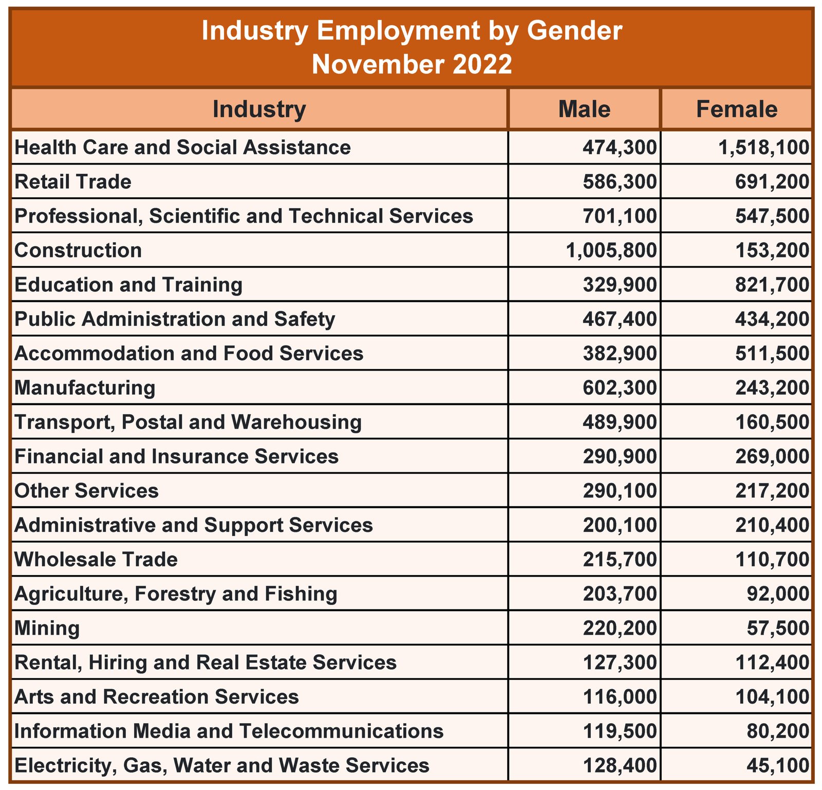 Male Female Employment by Industry