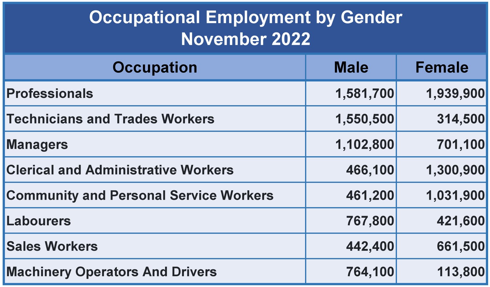 Male Female Employment by Occupation